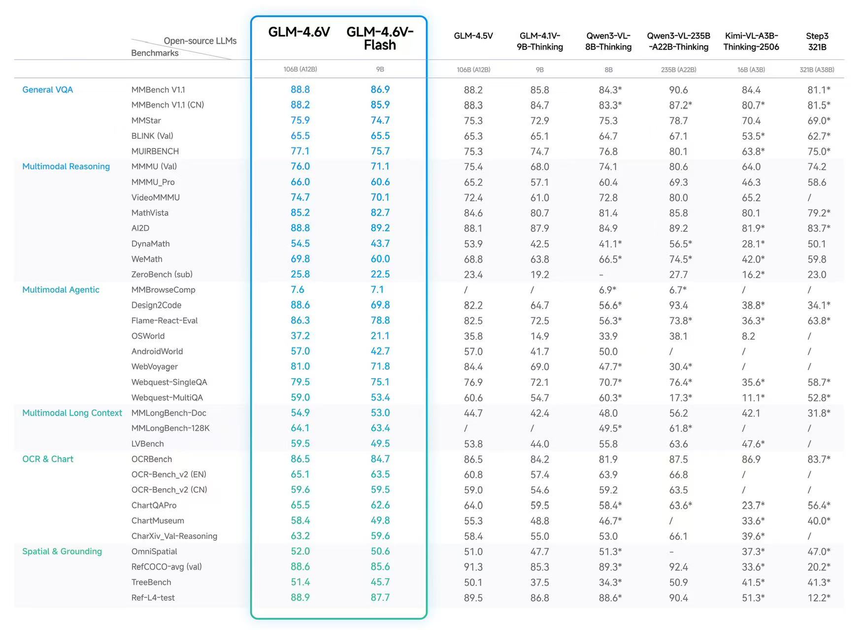 在同等参数规模下，GLM-4.6V 在多模态交互、逻辑推理和长上下文等关键能力上取得 SOTA 性能
