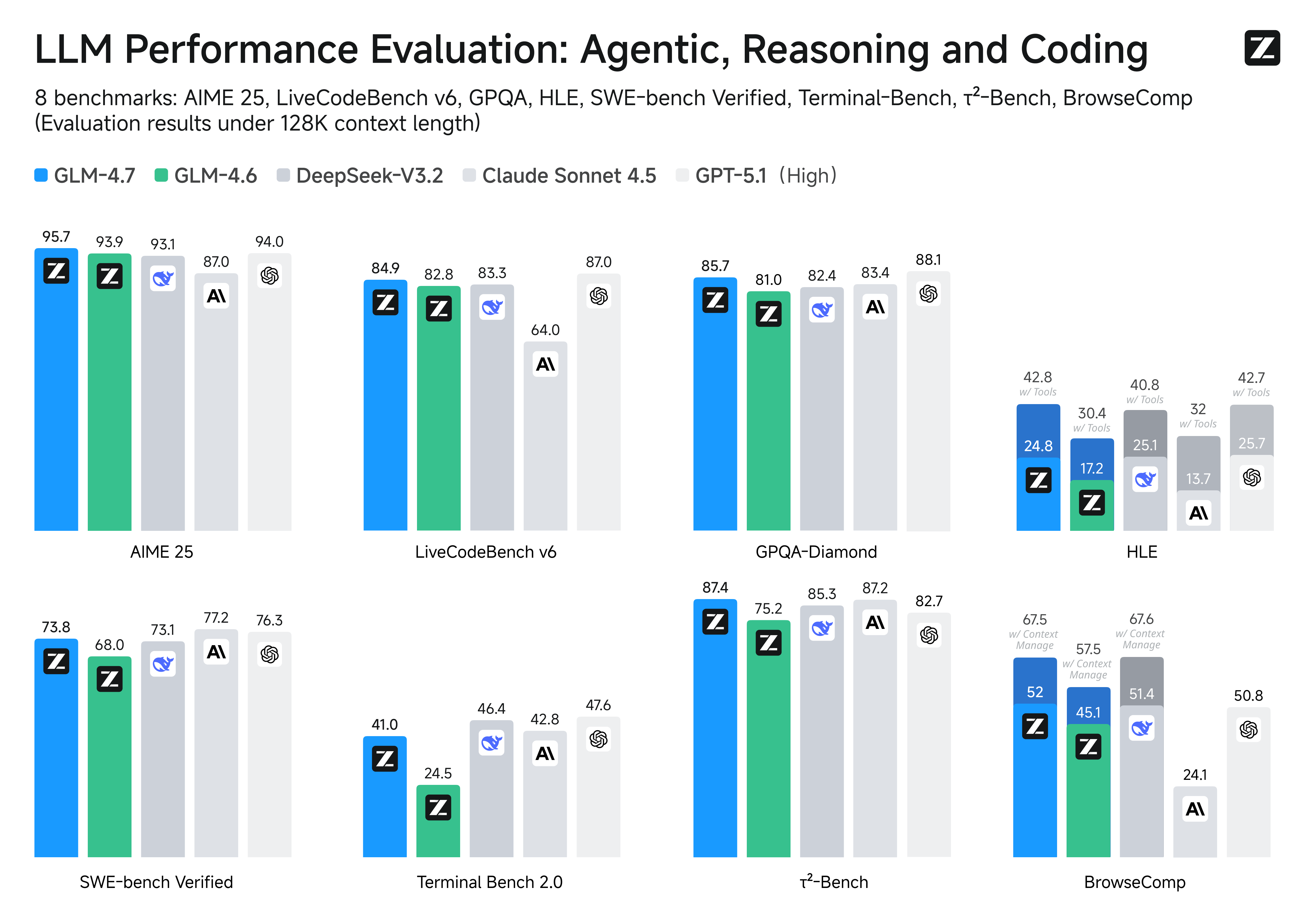 LLM Performance Evaluation: Agentic, Reasoning and Coding