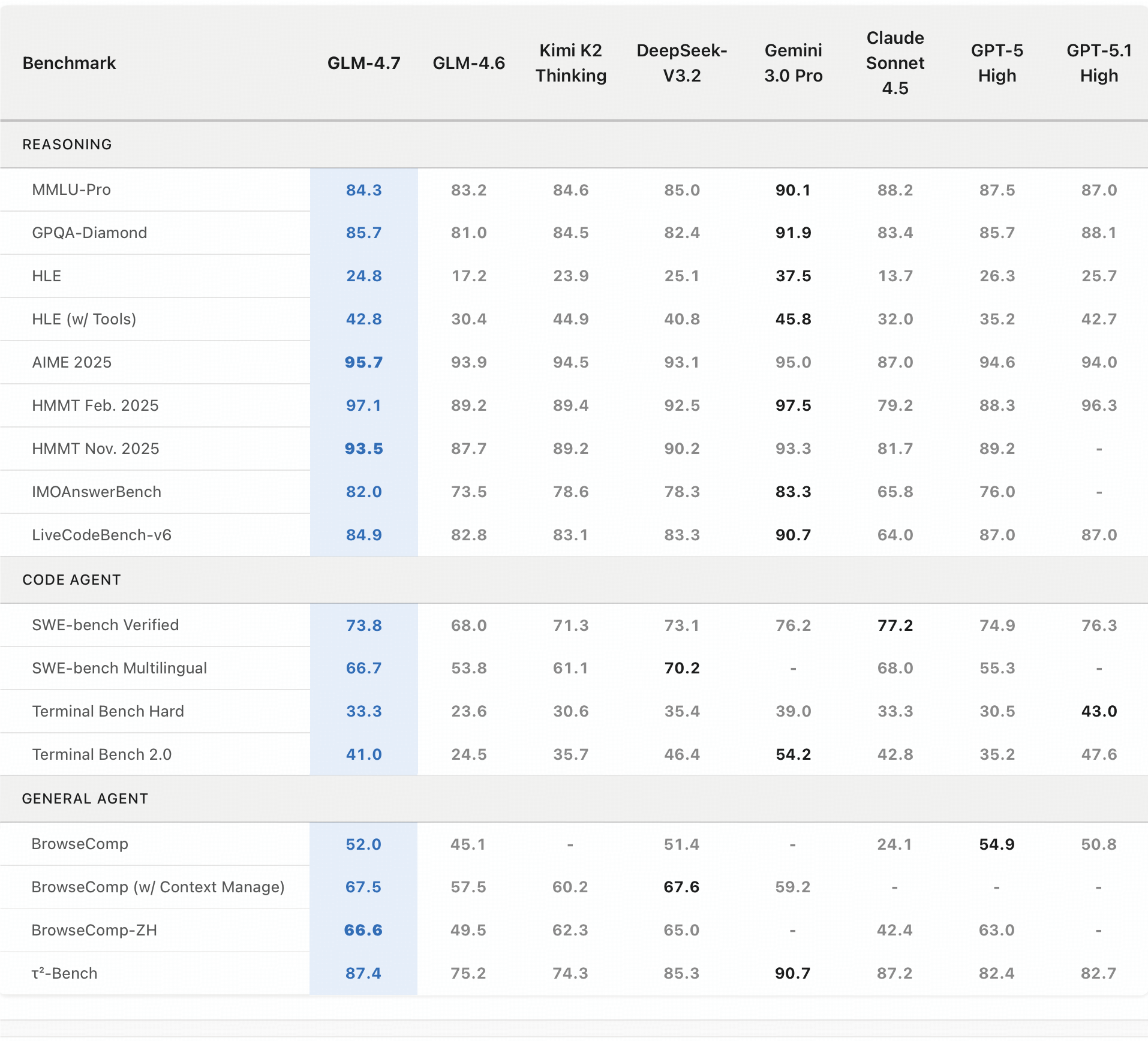 Benchmark Performance