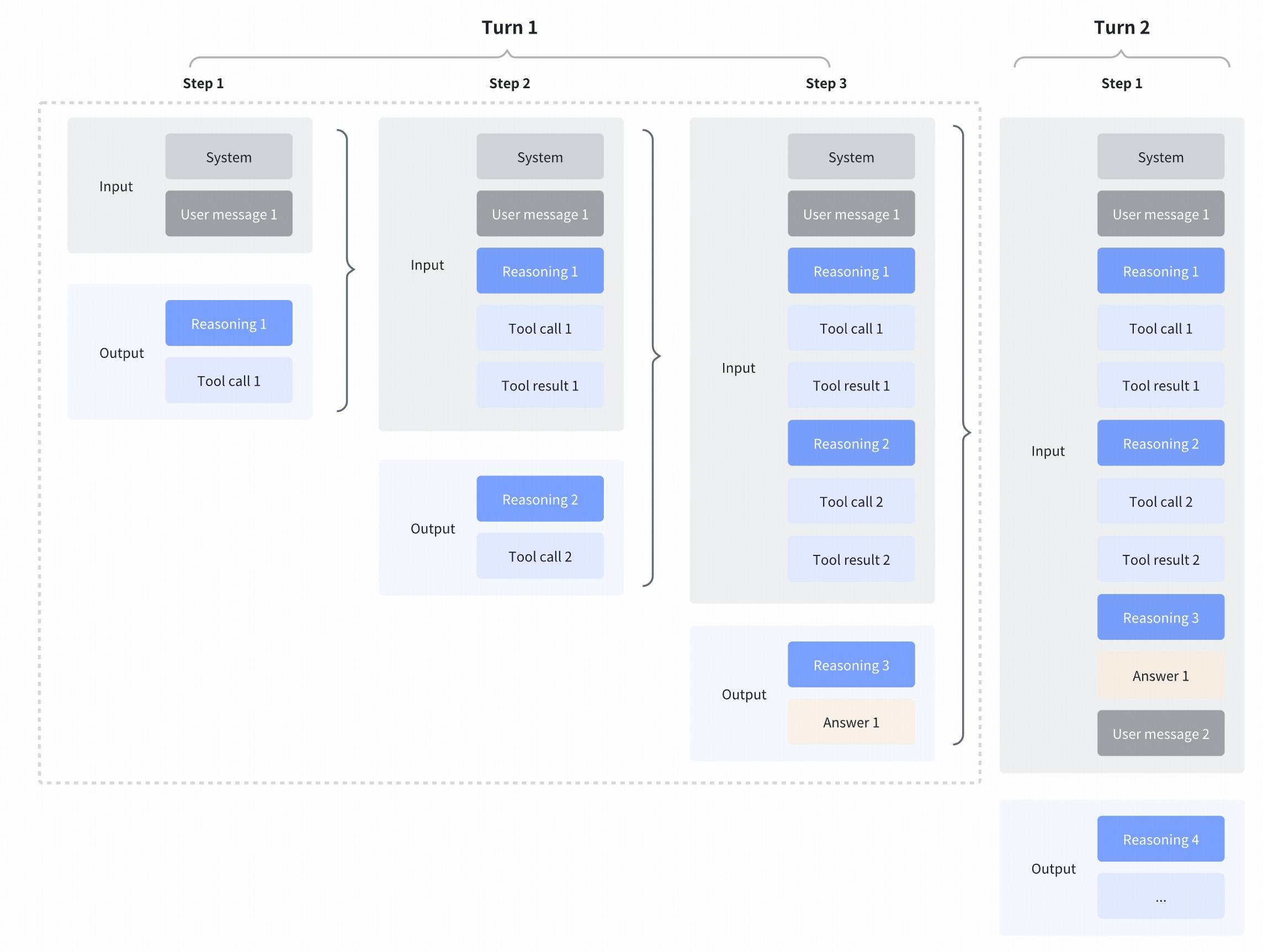 GLM-4.7 enhances Interleaved Thinking